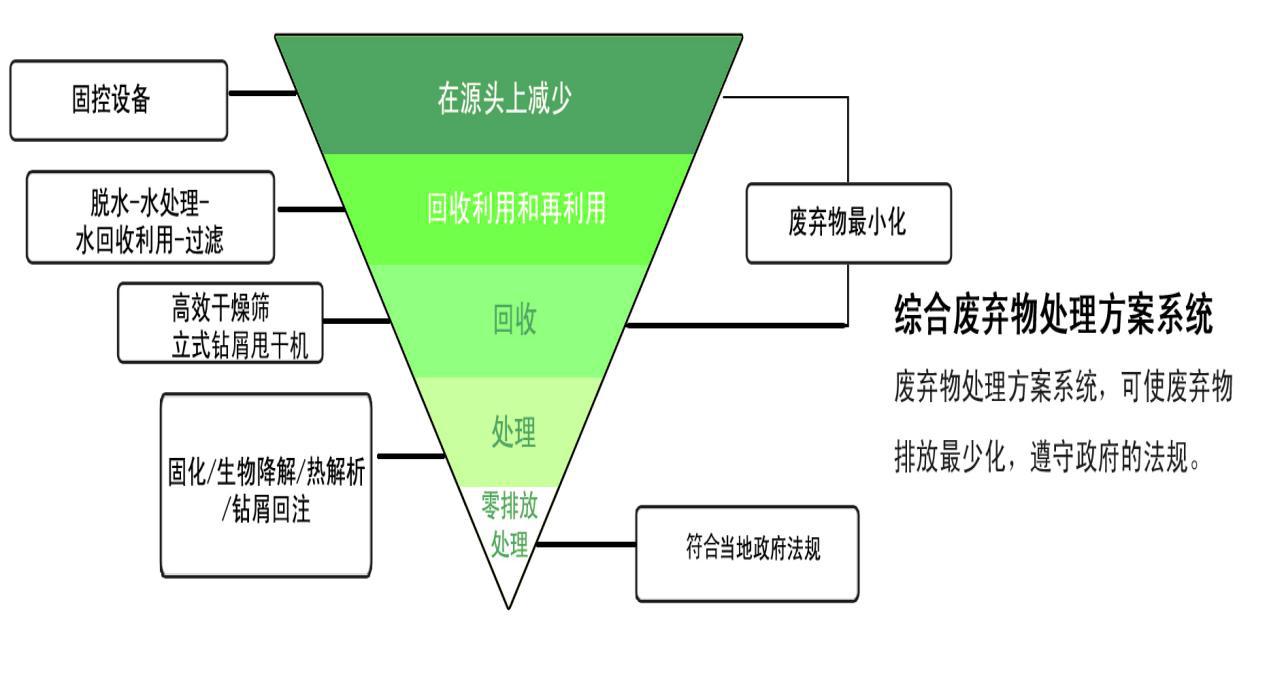 钻井废弃物(wù)处理(lǐ)倒三角