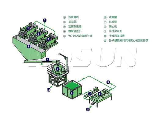 岩屑甩干机流程示意图