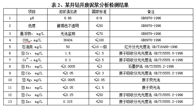 某井钻井废泥浆分(fēn)析检测结果