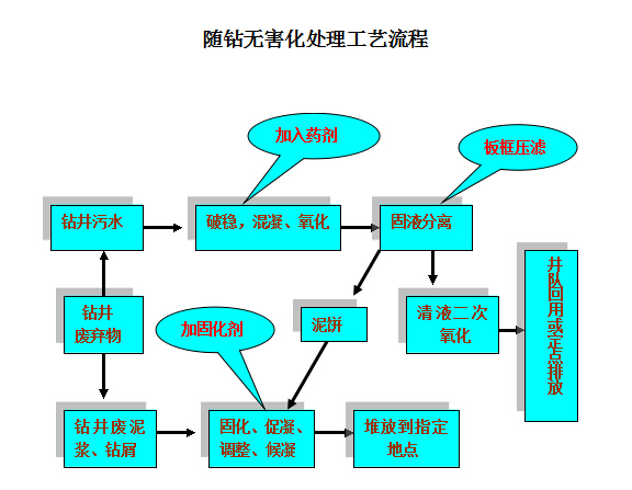 随钻无害化处理(lǐ)工艺流程