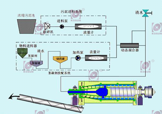 科(kē)迅机械公司污泥处理(lǐ)流程图